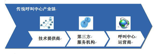拥抱云呼叫中心的变革 高效成果转让新机遇